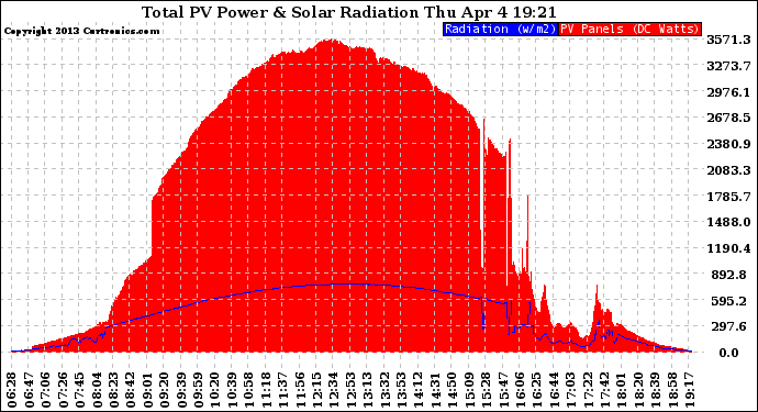 Solar PV/Inverter Performance Total PV Panel Power Output & Solar Radiation