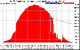 Solar PV/Inverter Performance Total PV Panel & Running Average Power Output