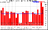 Solar PV/Inverter Performance Weekly Solar Energy Production