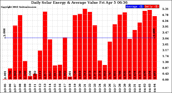 Solar PV/Inverter Performance Daily Solar Energy Production Value