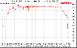 Solar PV/Inverter Performance Inverter DC to AC Conversion Efficiency