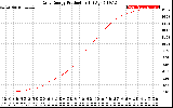 Solar PV/Inverter Performance Daily Energy Production