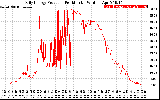 Solar PV/Inverter Performance Daily Energy Production Per Minute