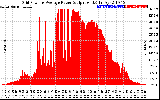 Solar PV/Inverter Performance Inverter Power Output