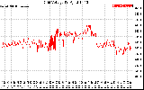 Solar PV/Inverter Performance Grid Voltage