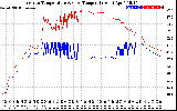 Solar PV/Inverter Performance Inverter Operating Temperature