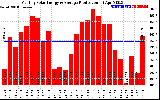 Solar PV/Inverter Performance Monthly Solar Energy Production