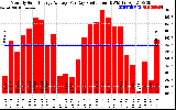 Solar PV/Inverter Performance Monthly Solar Energy Production Average Per Day (KWh)