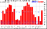 Solar PV/Inverter Performance Monthly Solar Energy Production Running Average