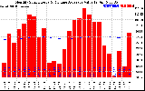 Solar PV/Inverter Performance Monthly Solar Energy Production Value Running Average