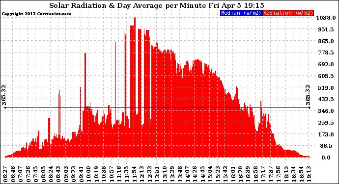 Solar PV/Inverter Performance Solar Radiation & Day Average per Minute