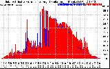 Solar PV/Inverter Performance Solar Radiation & Effective Solar Radiation per Minute