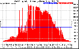 Solar PV/Inverter Performance West Array Actual & Average Power Output