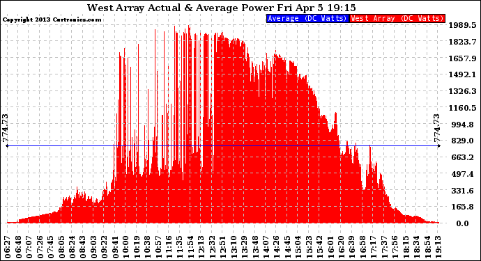 Solar PV/Inverter Performance West Array Actual & Average Power Output