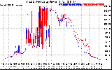 Solar PV/Inverter Performance Photovoltaic Panel Power Output