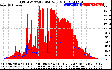 Solar PV/Inverter Performance East Array Power Output & Solar Radiation