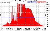 Solar PV/Inverter Performance East Array Actual & Average Power Output