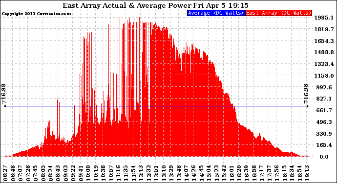 Solar PV/Inverter Performance East Array Actual & Average Power Output