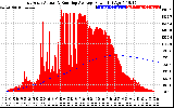 Solar PV/Inverter Performance East Array Actual & Running Average Power Output