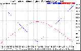 Solar PV/Inverter Performance Sun Altitude Angle & Sun Incidence Angle on PV Panels