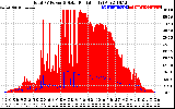 Solar PV/Inverter Performance Total PV Panel Power Output & Solar Radiation