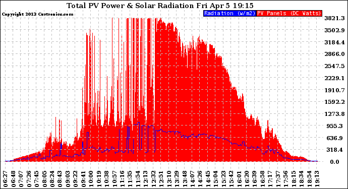 Solar PV/Inverter Performance Total PV Panel Power Output & Solar Radiation