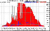 Solar PV/Inverter Performance Total PV Panel Power Output & Effective Solar Radiation