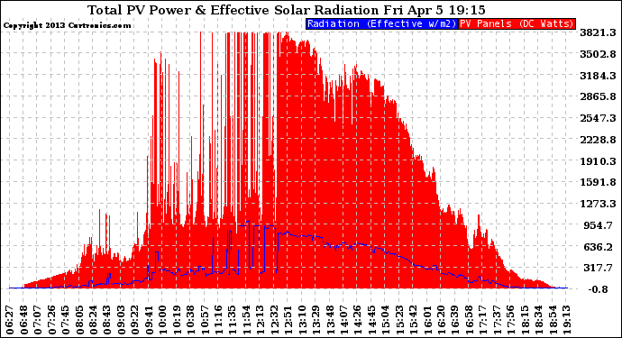 Solar PV/Inverter Performance Total PV Panel Power Output & Effective Solar Radiation