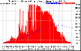 Solar PV/Inverter Performance Total PV Panel & Running Average Power Output