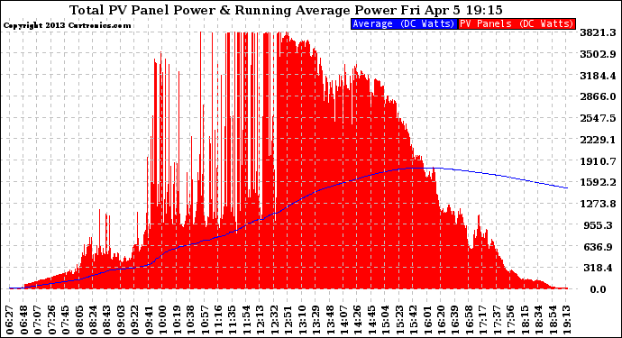 Solar PV/Inverter Performance Total PV Panel & Running Average Power Output