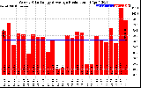 Solar PV/Inverter Performance Weekly Solar Energy Production