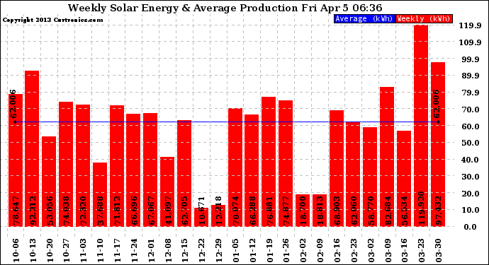 Solar PV/Inverter Performance Weekly Solar Energy Production