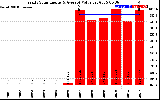 Solar PV/Inverter Performance Yearly Solar Energy Production Value