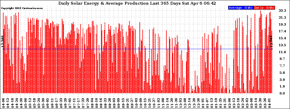 Solar PV/Inverter Performance Daily Solar Energy Production Last 365 Days