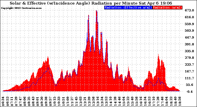 Solar PV/Inverter Performance Solar Radiation & Effective Solar Radiation per Minute