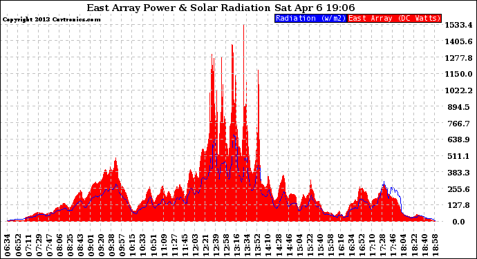 Solar PV/Inverter Performance East Array Power Output & Solar Radiation