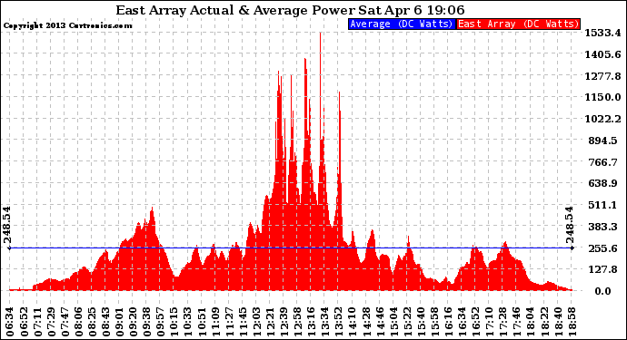 Solar PV/Inverter Performance East Array Actual & Average Power Output