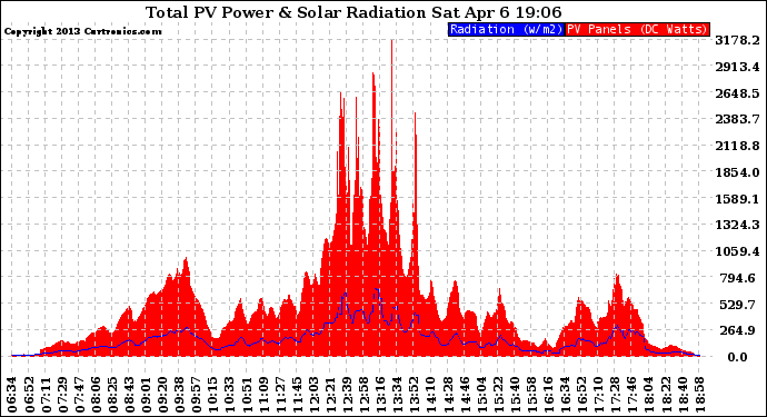 Solar PV/Inverter Performance Total PV Panel Power Output & Solar Radiation