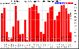 Solar PV/Inverter Performance Daily Solar Energy Production