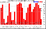 Solar PV/Inverter Performance Daily Solar Energy Production Value