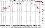 Solar PV/Inverter Performance Inverter DC to AC Conversion Efficiency