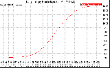 Solar PV/Inverter Performance Daily Energy Production