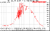 Solar PV/Inverter Performance Daily Energy Production Per Minute