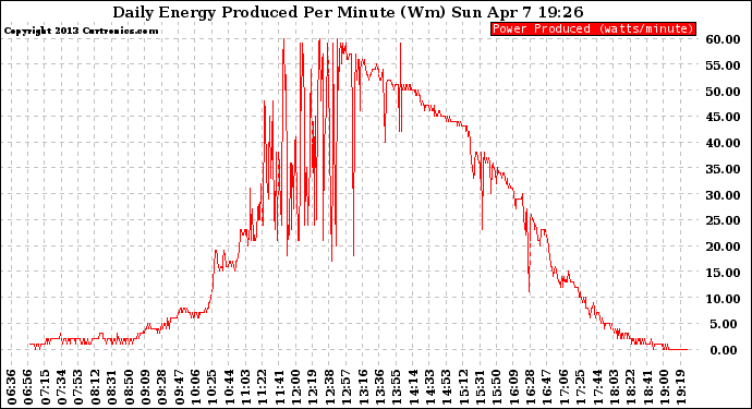 Solar PV/Inverter Performance Daily Energy Production Per Minute