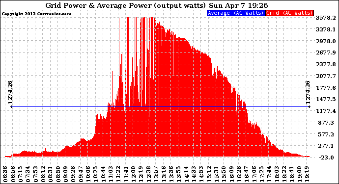 Solar PV/Inverter Performance Inverter Power Output