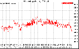 Solar PV/Inverter Performance Grid Voltage