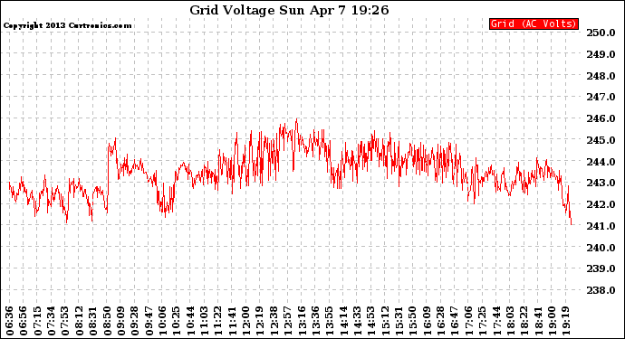 Solar PV/Inverter Performance Grid Voltage