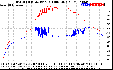 Solar PV/Inverter Performance Inverter Operating Temperature