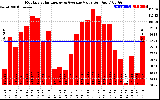 Solar PV/Inverter Performance Monthly Solar Energy Production Value