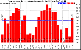 Solar PV/Inverter Performance Monthly Solar Energy Value Average Per Day ($)